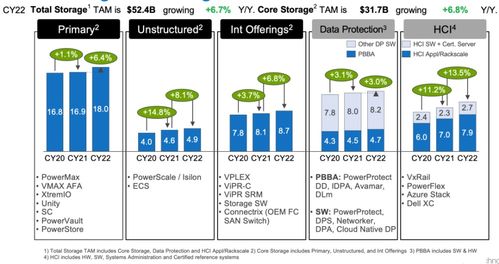 虎年存儲 服務器 網絡全球及大中華區市場空間分析