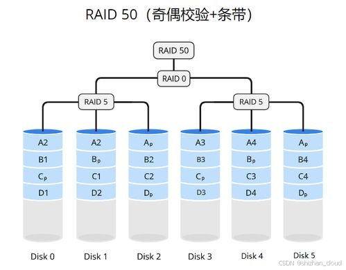 linux raid 存儲技術