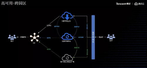 騰訊云王淼 對象存儲內容分發應用中的數據處理實踐與支撐服務