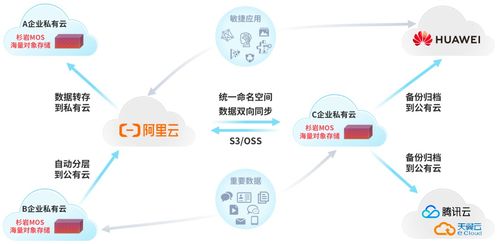 杉巖對象存儲MOS v6.2全新發布 十大特性升級，數據處理與存儲支持服務再攀高峰
