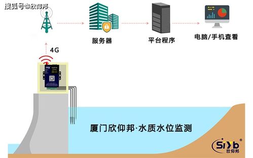 環境傳感器站水位監測與預測 數據處理與存儲支持服務